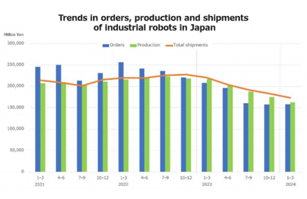境外简讯4则｜2024年第一季度日本工业机器人产量创10年来最大降幅