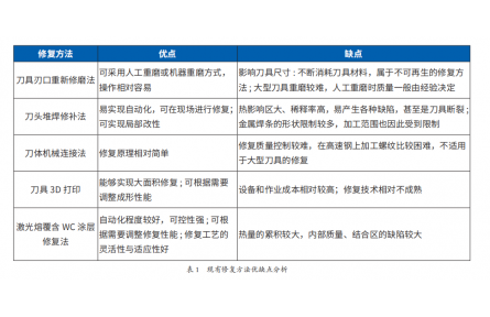 刀具磨损严重，如何实现简单快速修复？