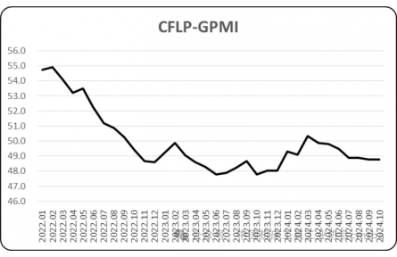 全球经济恢复弱势平稳，2024年10月份PMI为48.8%