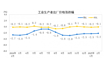 【数据发布】2025年2月份工业生产者出厂价格同比、环比降